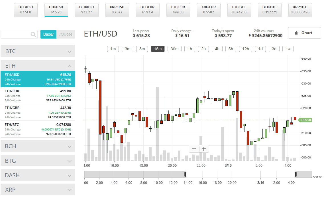 CEX.IO Ethereum Trading