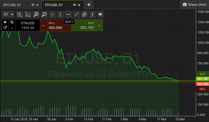 SimpleFX Ethereum Trading